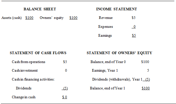 which of the following statements about savings accounts is false?